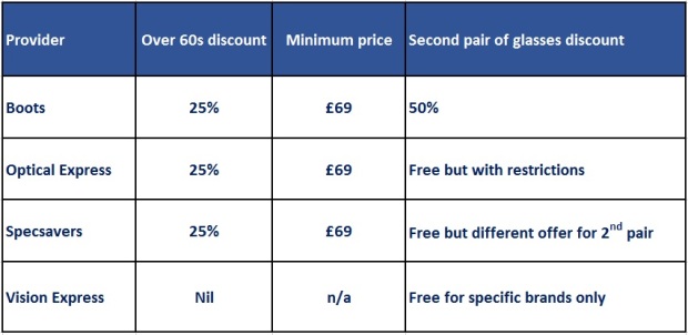Specsavers compared table